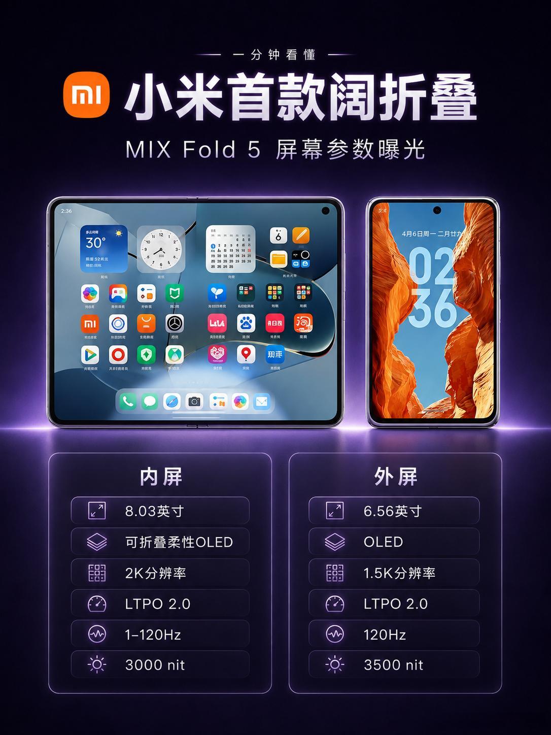紧跟华为❗️小米首款阔面折叠屏定档发布❗
小米首款阔折叠来了！MIX Fold 5 八月份即将发布🔥
 
📱阔屏形态，内外双大屏
小米首次进军横向折叠赛道，MIX Fold 5 采用阔屏折叠设计，展开就是一台小平板，合上就是正常手机，视野更宽广，沉浸高刷旗舰享受。
 
🖥屏幕参数直接拉满
内屏 8.03 英寸 ​