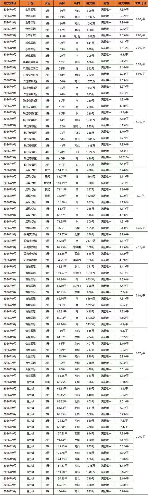 双井最新9月成交纪录！有你家房子嘛？🏠