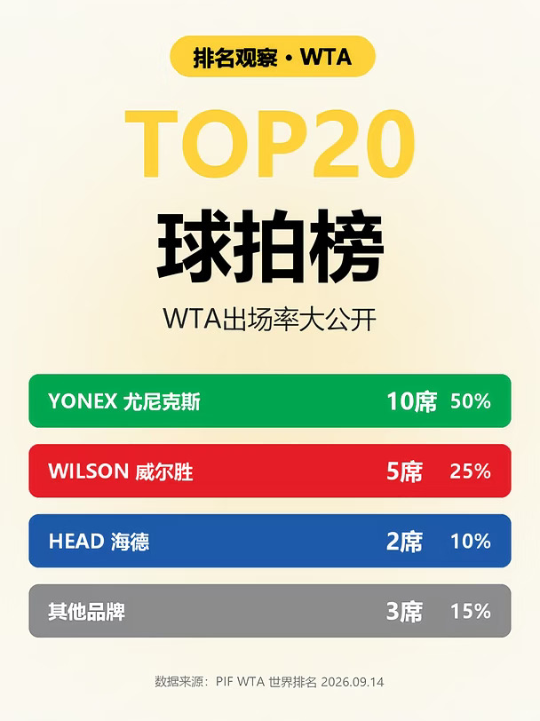 WTA TOP20 都在用什么网球拍？