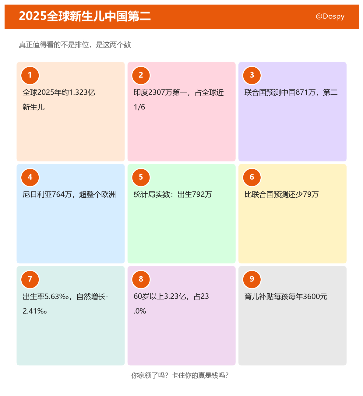 #2025全球新生儿中国第二#这条热搜，真正值得看的不是“第二”，是两个被忽略的数字。

联合国《世界人口展望2024》预测2025年全球约1.323亿新生儿：印度2307万第一，占全球近六分之一；中国871万第二；尼日利亚764万第三，一国比整个欧洲还多。

但国家统计局公布的实数更冷：2025年出生人口792万，出 ​