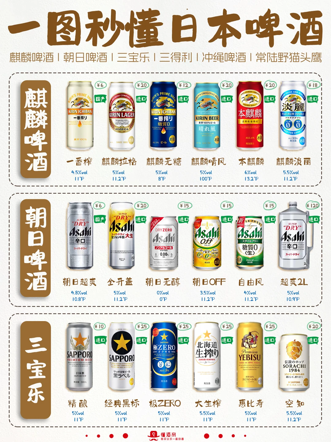 一图秒懂日本啤酒🍺去居酒屋一定用的上✅
