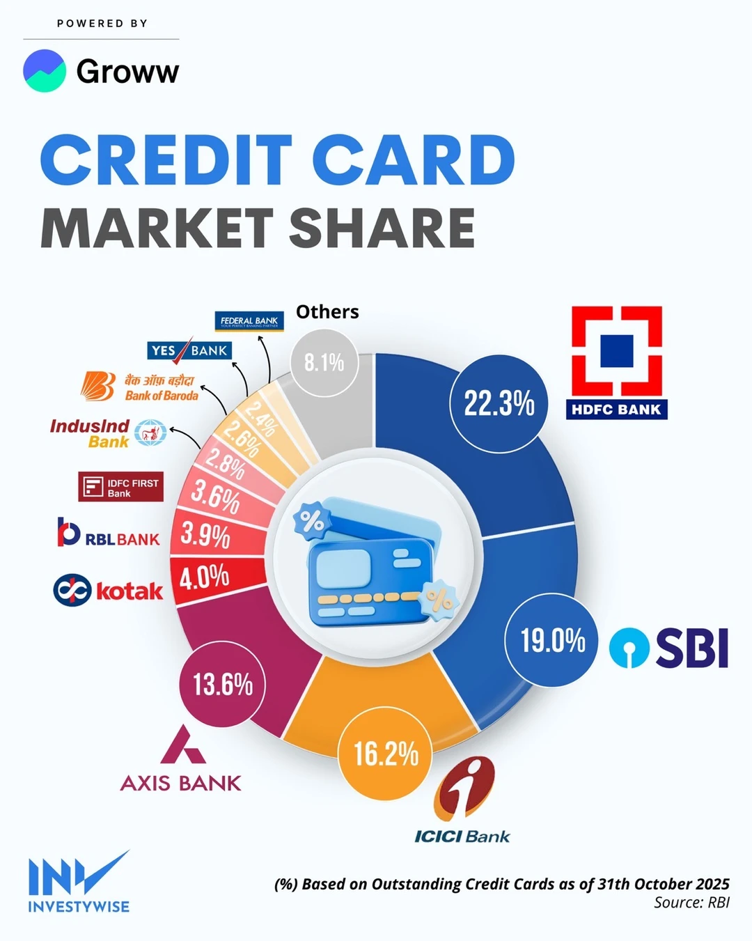 💳一张图看懂印度信用卡江湖 谁在吃下最多