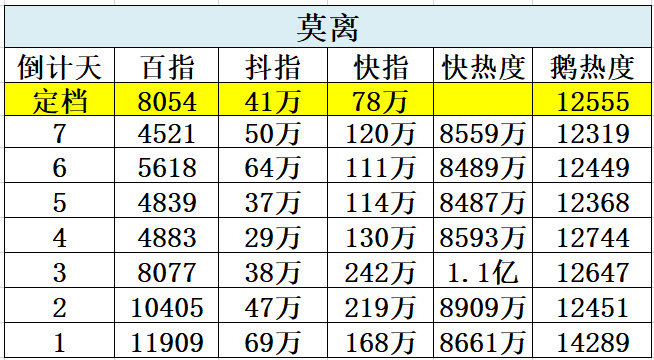 这么一看我家莫离确实牛逼的不行[柯基]
白鹿你就说吧 剧宣的神 ✨扛S+剧更是不在话下
要知道学生档那时都还没放暑假这号召力这漂亮成绩 我姐理应拥有[手指比心]#白鹿# ​