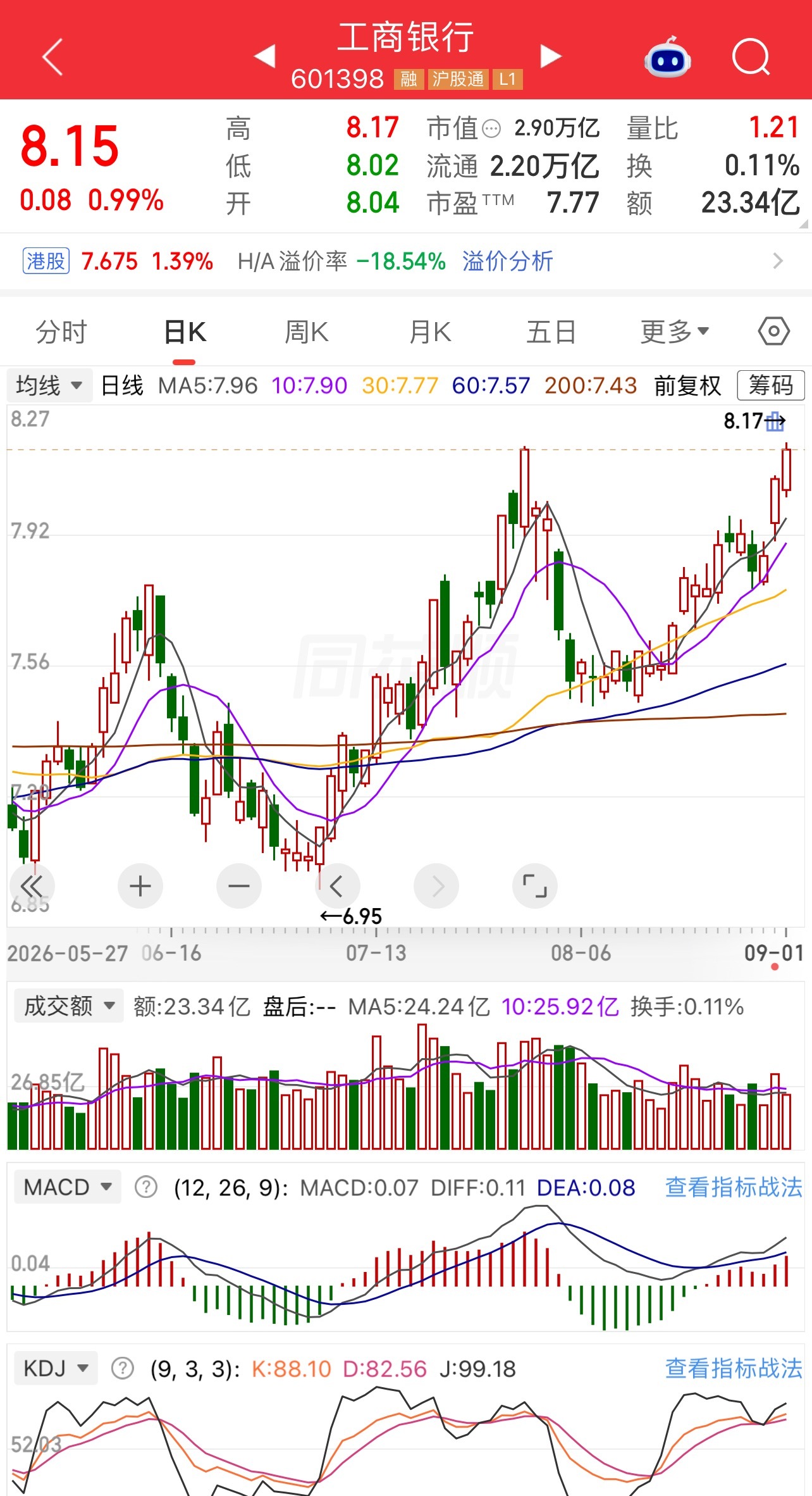 工商银行历史新高了 ​​​