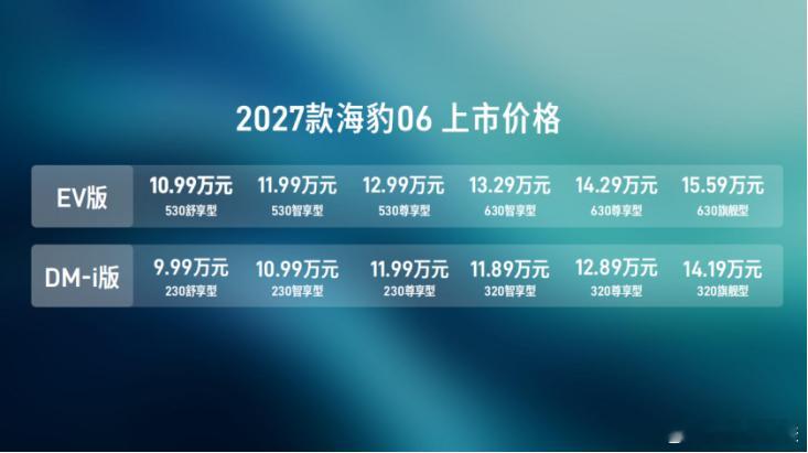 8月26日，比亚迪海洋网B级满配家轿——2027款海豹06正式在长沙上市，提供纯电和插电混动双动力版本，共12个款型，官方指导价为9.99万元-15.59万元。即日起，用户可享0首付0利息、至高4000元置换补贴等多重上市礼遇。作为海豹IP的全新力作，此次上市，新车在闪充、智驾等高阶技术赋能下，实现续航、智能 ​