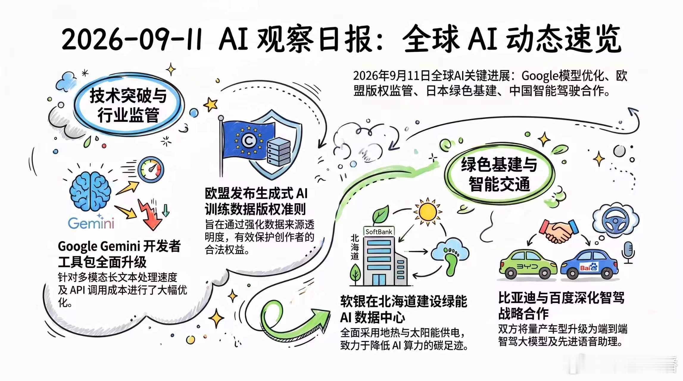 【2026-09-11 AI 观察日报】
近24小时 AI 领域重点聚焦于先进半导体制程扩产、开源多模态模型升级、AI 数据中心电力创新，以及智慧物流车队布署。
【美国】Google 宣布推出全新升级的 Gemini 开发者工具包，大幅优化多模态长文本处理速度与 API 调用成本。
【欧盟】欧盟执委会针对生成式 AI 训练数据版 ​