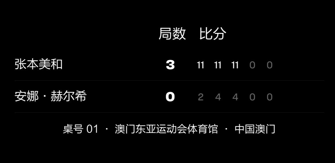 #张本美和[超话]#   💜#wtt澳门冠军赛2026# 
女单R16 赛果
张本美和3-0安娜·赫尔希🏴󠁧󠁢󠁷󠁬󠁳󠁿 ​