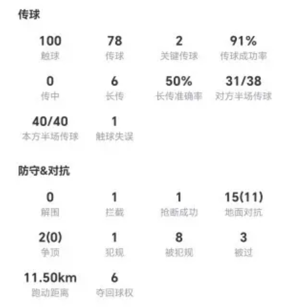 罗德里一伤，曼城胜率直接从70%掉到55%左右，这坑没人敢接。
3比0利物浦，安德森拿最佳，哈兰德点名夸他。可你细看，瓜迪奥拉压根没找什么新罗德里。科瓦契奇硬度不够，刘易斯身体吃亏，斯通斯客串也没救活那个单后腰。
真正管用的是双后腰搭子。安德森往前顶，恩佐在后面擦屁股，中场不靠一个人扛了。瓜帅自