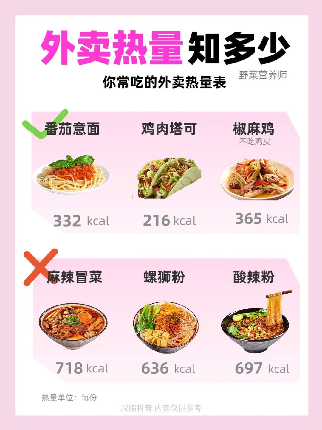 你常吃的外卖🔥量是多少❓告诉你怎样点外卖