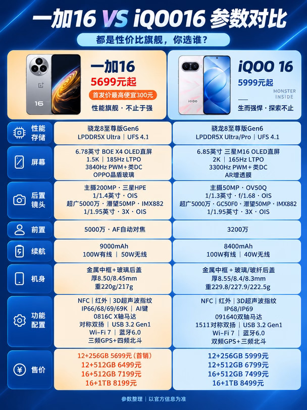 都是游戏旗舰，一加16还是iQOO16？
