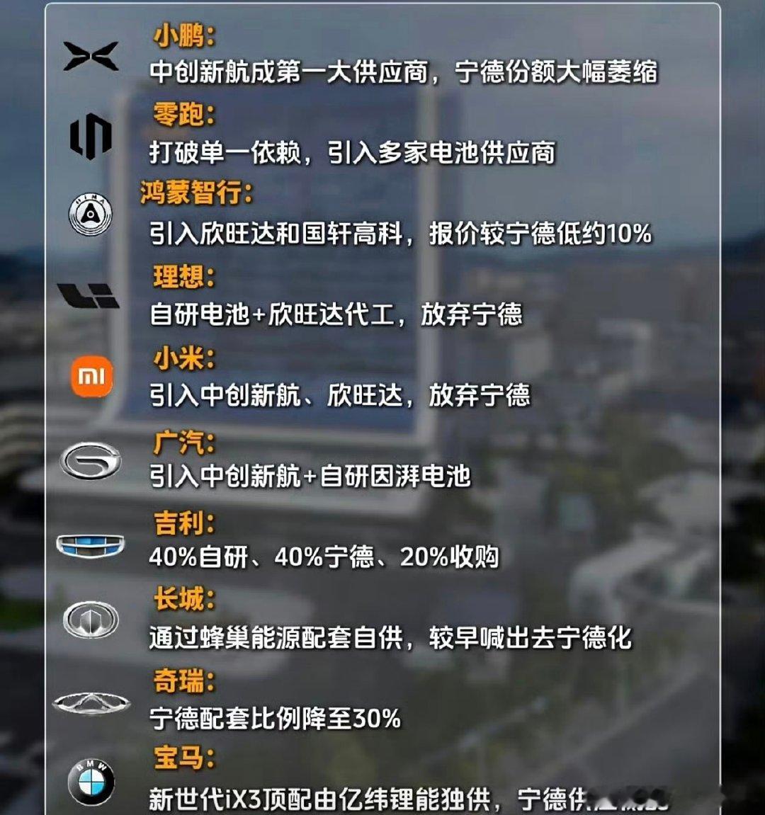 宁德时代因为电池太贵被各大车企逐渐抛弃了吗？各大车企纷纷转向自研。

小米已经放弃宁德时代了...... ​
