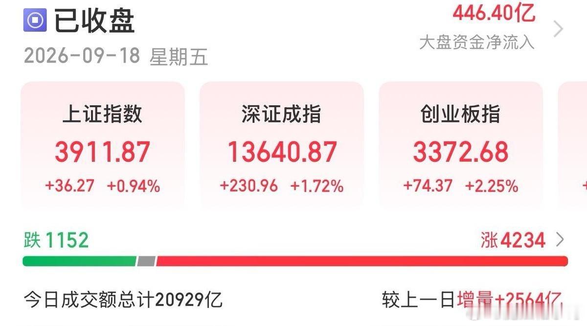 A股放量大涨，全天成交额突破2万亿

核心盘面数据

2026年9月18日早盘A股震荡拉升，半日成交13286亿元，超4500只个股红盘运行。到收盘，全市场成交额落在2.08万亿-2.09万亿区间，较前一交易日放量超2500亿元，资金进场意愿明显增强。
全天4234只个股上涨，1152只个股下跌，79只个股涨停，仅1只个股跌停 ​