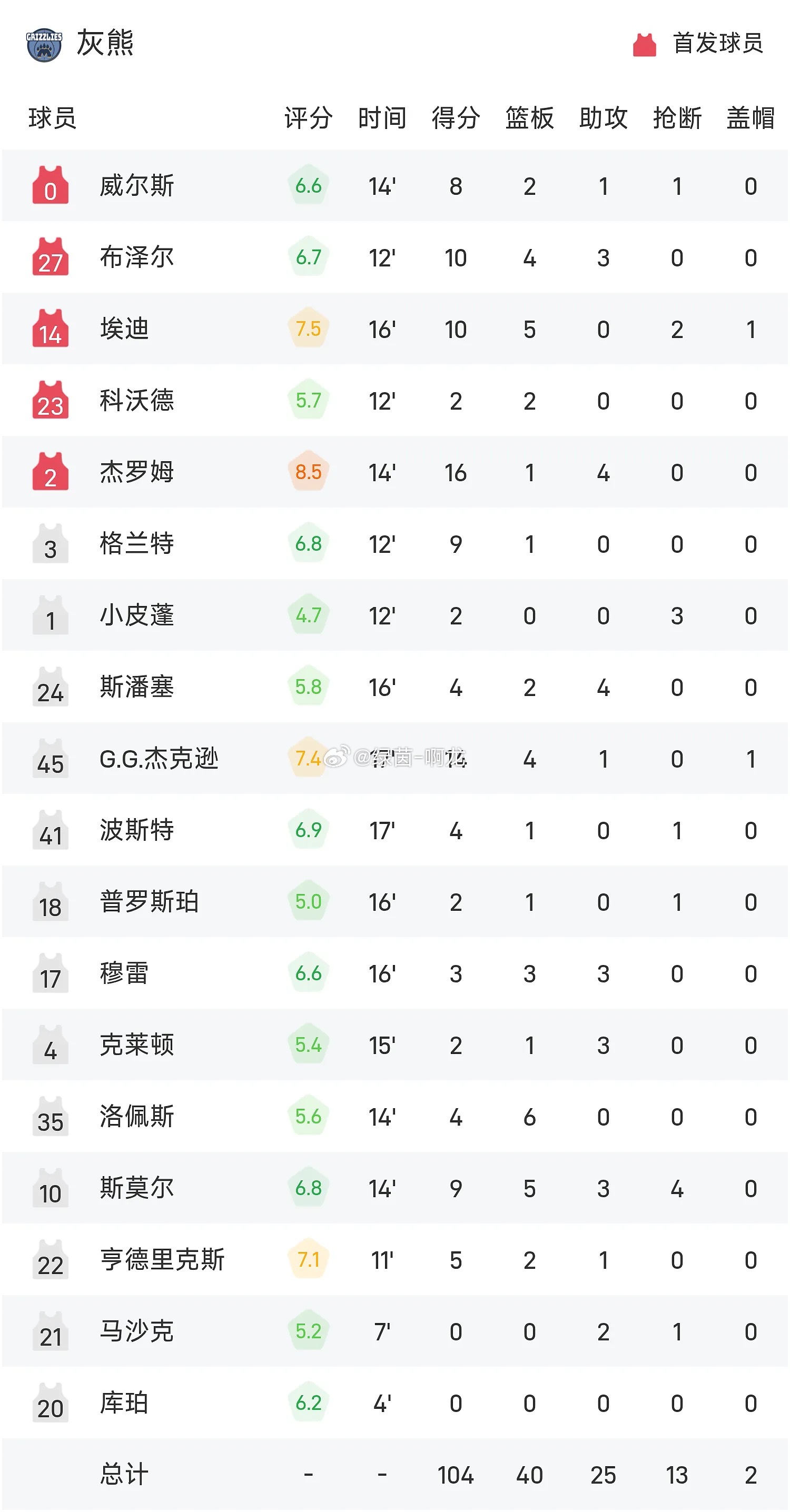 NBA季前赛战报：布泽尔10分4板，威尔逊21分，灰熊104-100公牛

10月10日 今日NBA季前赛继续进行，公牛坐镇主场与灰熊交手。首节两队各有阶段性出色表现，首节结束灰熊30-27领先，次节灰熊扩大领先，半场结束灰熊60-50领先，第三节公牛缩小至仅3分分差，末节两队打得极为焦灼，最终灰熊104-100拿下了胜 ​