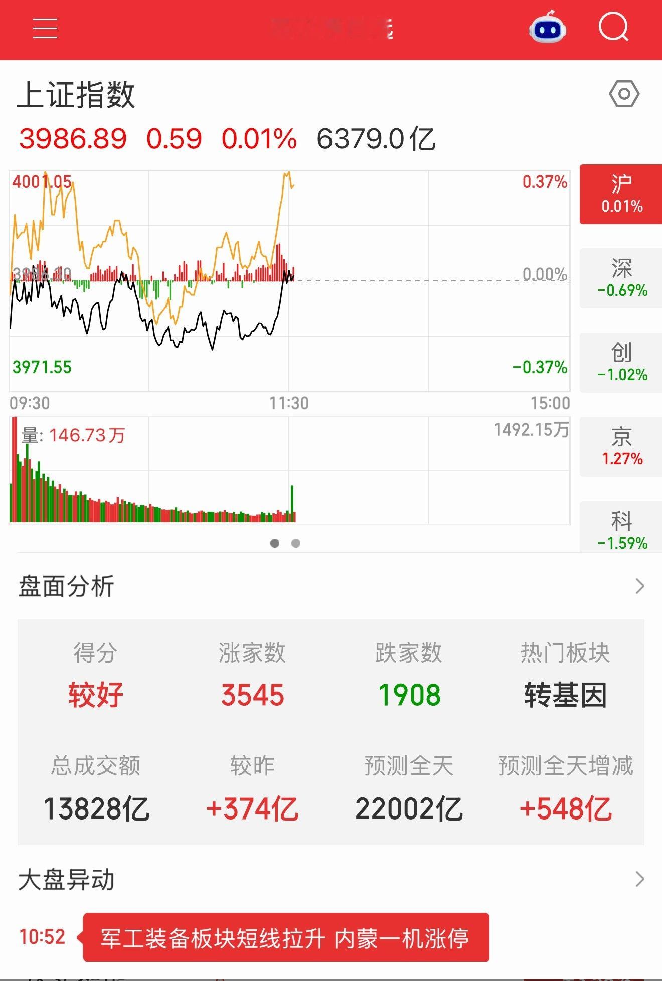 探底回升，3000多家上涨📈，上证和北证已经拉红，看下午科创板和创业板能不能给点力，九月会不会继续逼空上涨📈，现在风格有点切换了，航天军工板块还挺强势了，今天继续往上拉升，白酒、保险目前是带头大哥，石油、北证、电力、钢铁板块继续往上拉升，科技板块和能源目前受挫，越是这样越不要轻易 ​