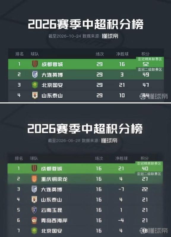 谁敢相信呢？大连英博连追15分
