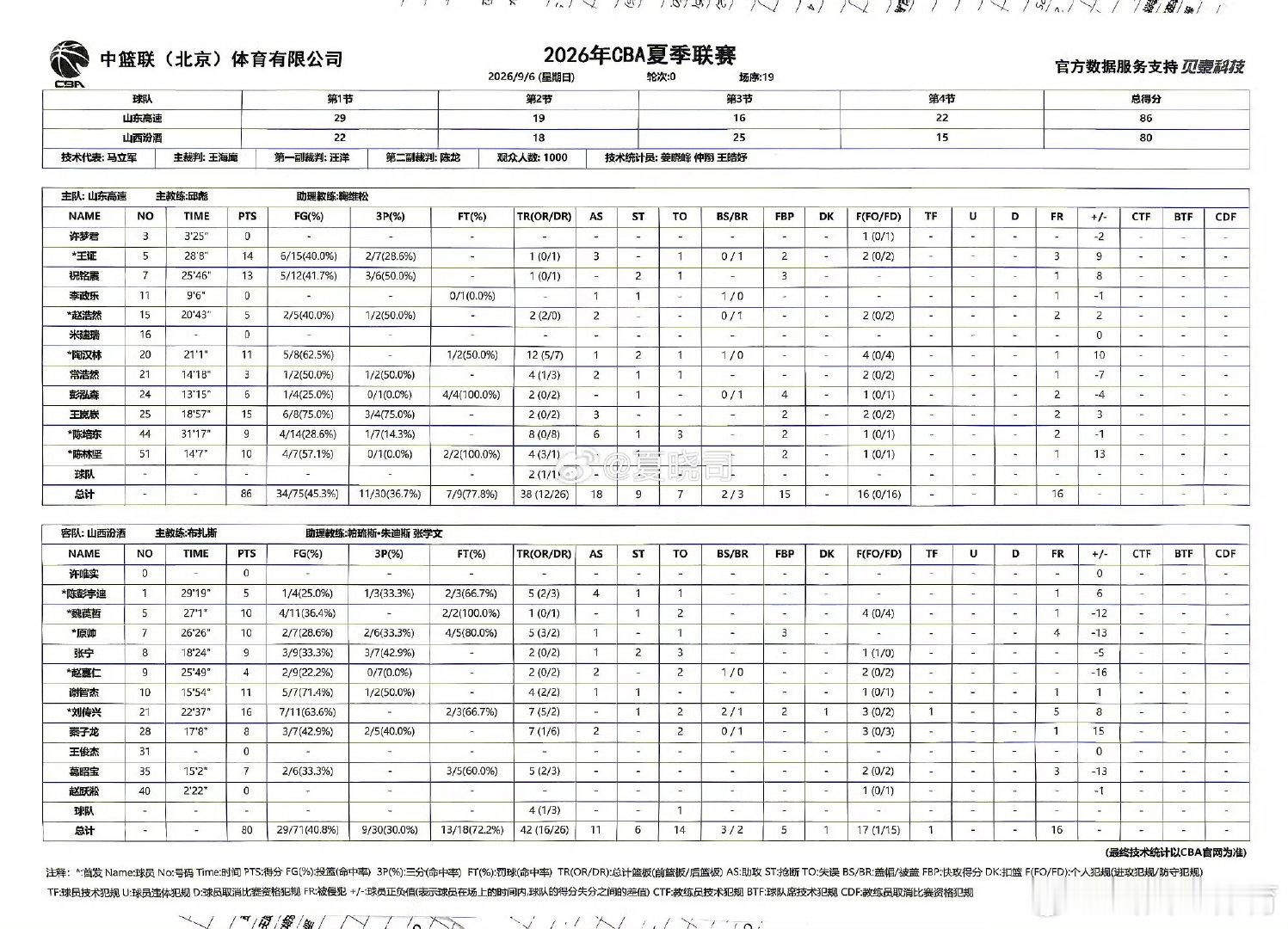 2026年CBA夏季联赛青岛站比赛的季军争夺战中，山西汾酒男篮以80比86不敌山东男篮，获得第四名。山西队通过比赛磨合阵容，了解队员，最大的发现当属台湾后卫魏莨哲。#山西男篮[超话]# ​
