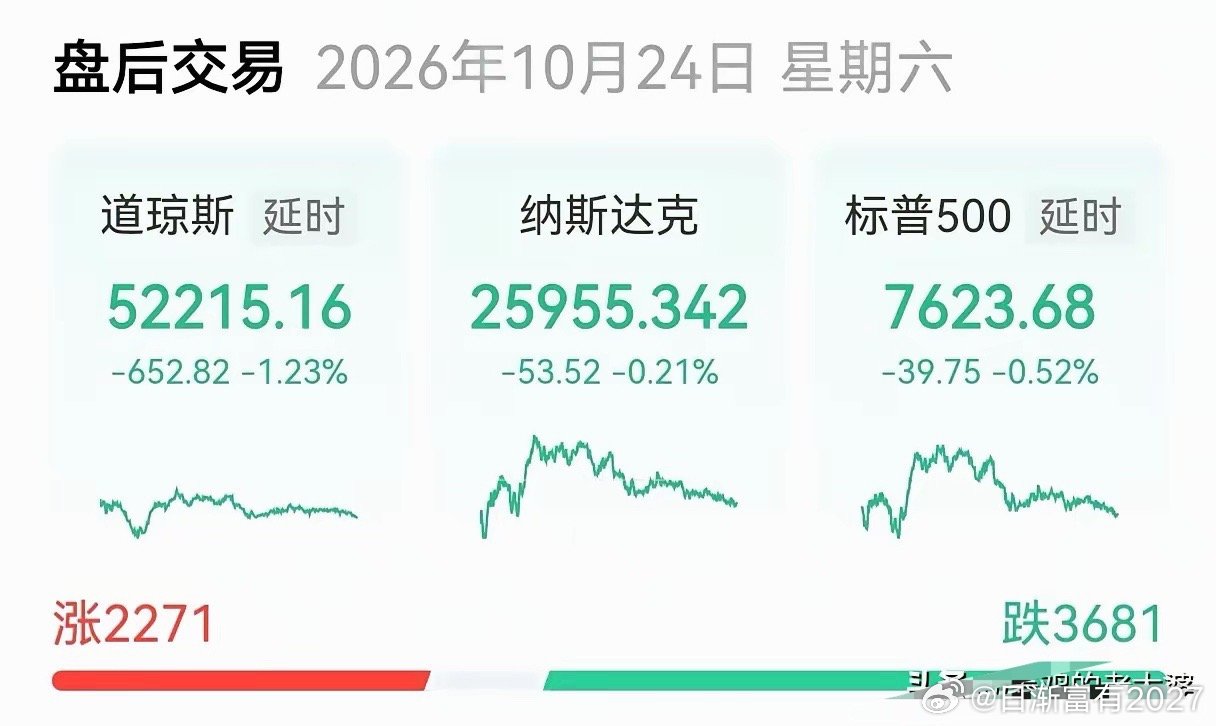美指全线收跌，存储板块走高
​​​​​​​​周五，美股三大指数集体低开，截止收盘，全线收跌。纳指收跌0.21%，标普500收跌0.52%，道指大跌1.23%；纳指100平收，费城半导体指数独领风骚，收涨0.44%，主要得益于存储板块的走高。
​​​​​​​​SK海力士收涨4.05%，美光科技收涨2.46%，迈威尔科技收 ​