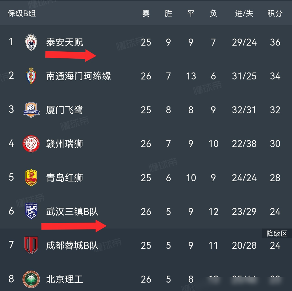 1比1，两场平局，湖北足球的保级账本上全是冷汗。
武汉三镇B队主场没啃下北京理工，1比1的比分看着体面，实际是把脖子又往绳套里送了一寸。保级组里，平局就是慢性失血。
湖北青年星客场同样1比1，对手大连英博B队。往前翻一轮，他们2比0刚赢过兰州，首发里单欢欢、聂傲双、张一轩这些名字都在。状态不差，