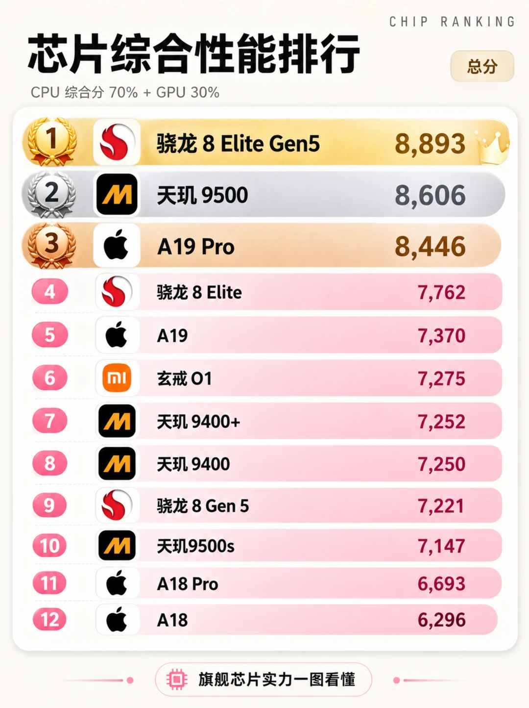 2026上半年手机芯片性能榜出炉 你的排第几