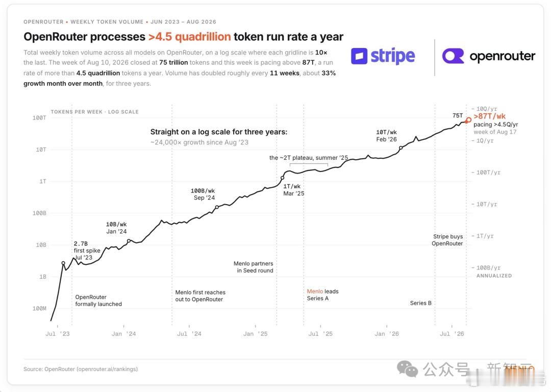 今天，Stripe CEO正式官宣：已签署协议将收购OpenRouter。#科技先锋官# 

这场「联姻」，据传价值超80亿美金。

同一天，Stripe一封给投资人的内部信，爆出了一个关键细节——

今年1月1日，奇点已降临。

一家做支付的巨头，买下了全球最大的AI模型分发入口。

从此，全球超1000万开发者的「AI命门」 ​