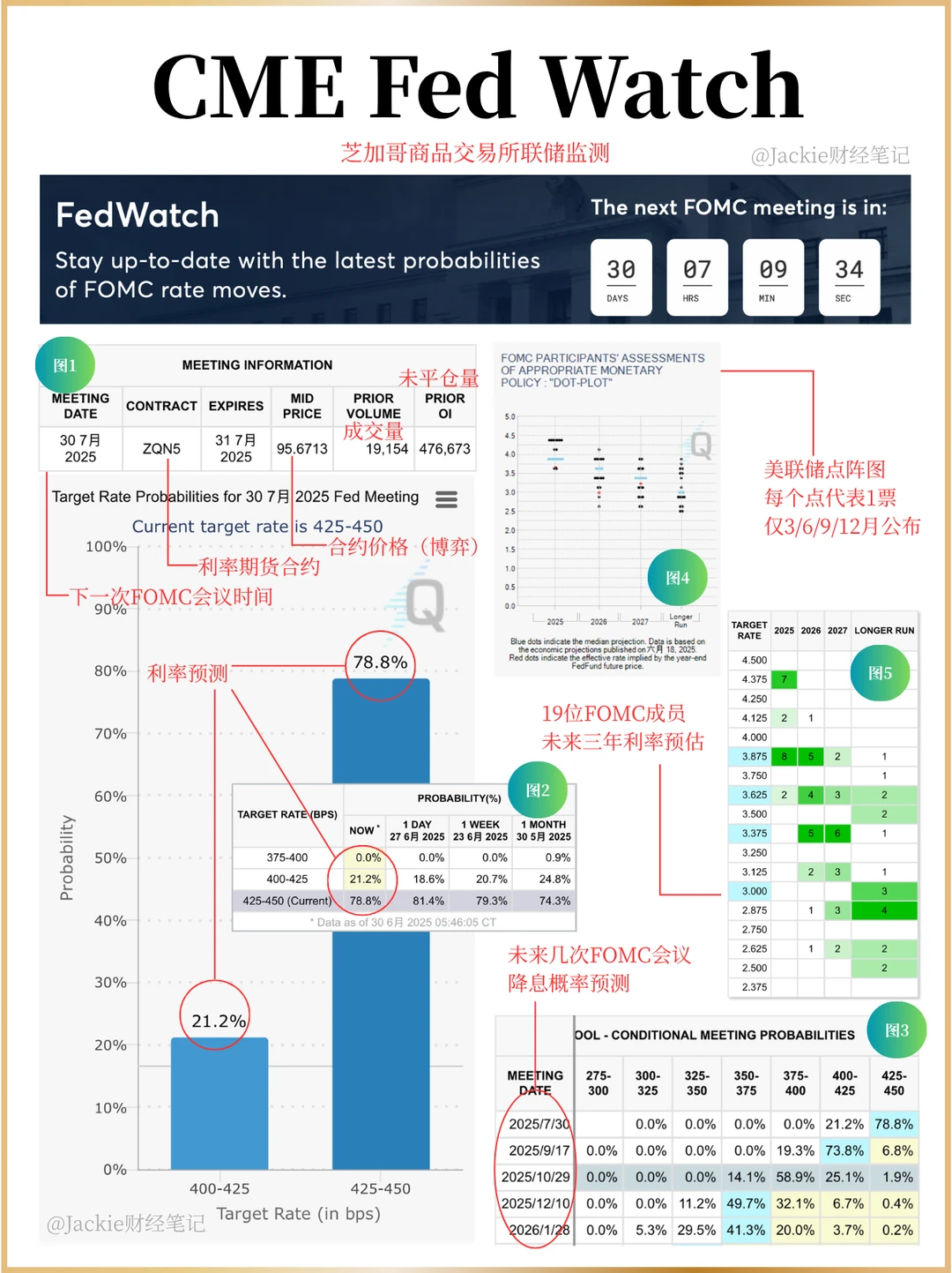 美国降息路径，看Fed watch tool就够了！