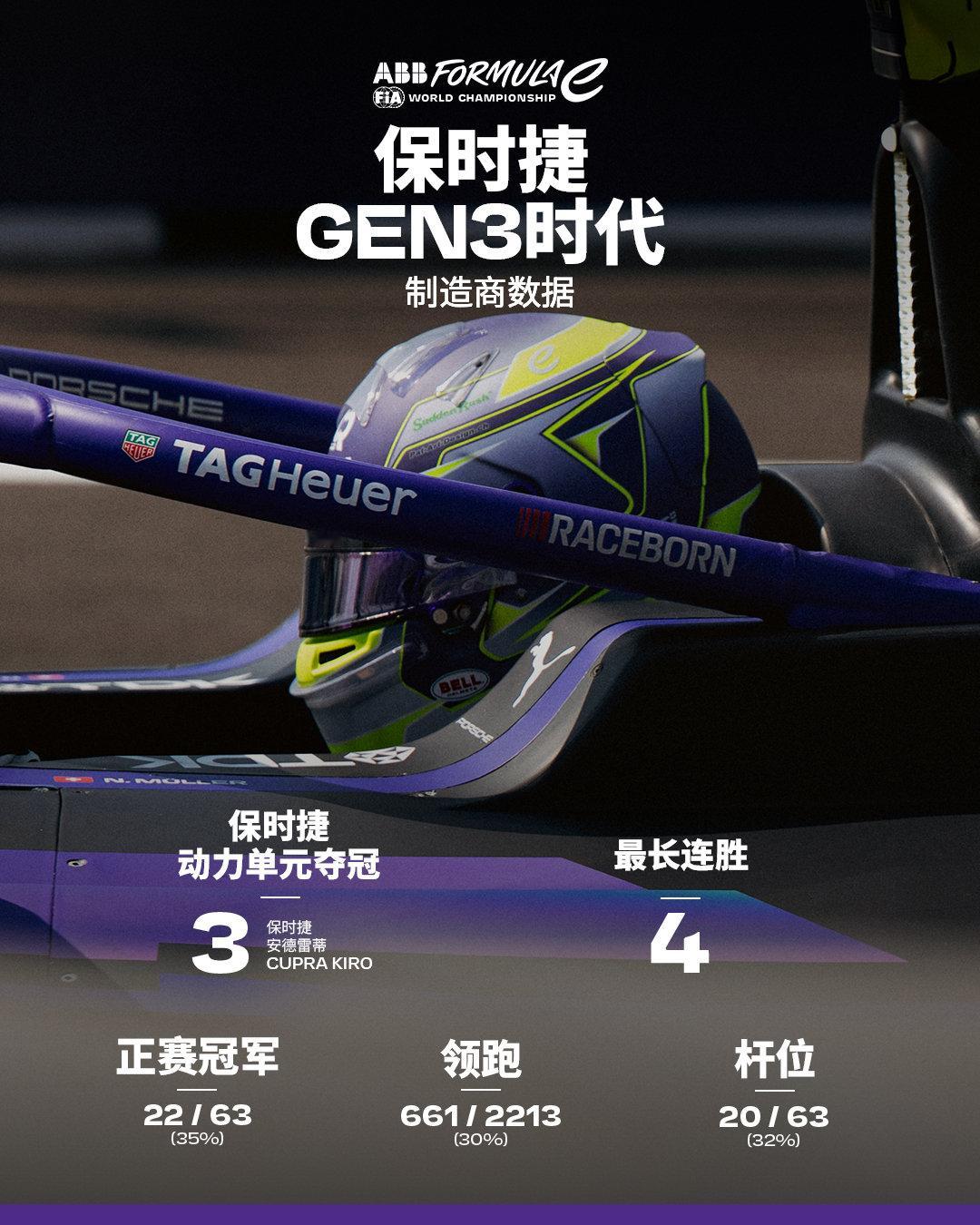 用数字见证一个时代的统治力🏆📊

从车队到制造商荣耀，保时捷在GEN3时代留下一段属于速度的印记💜

#FormulaE[超话]# #FE电动方程式# ​