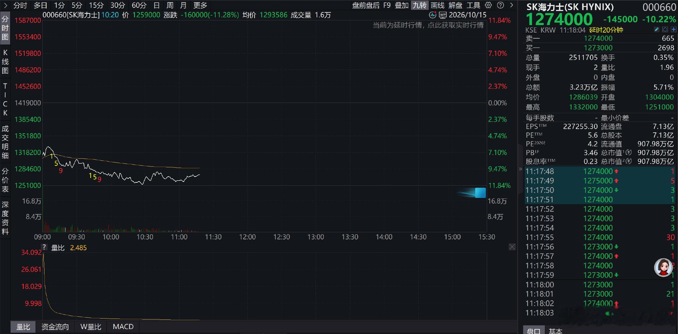 彻底崩了， 韩国股市跌7%，sk海力士崩10%，2倍做多亏了20% ​