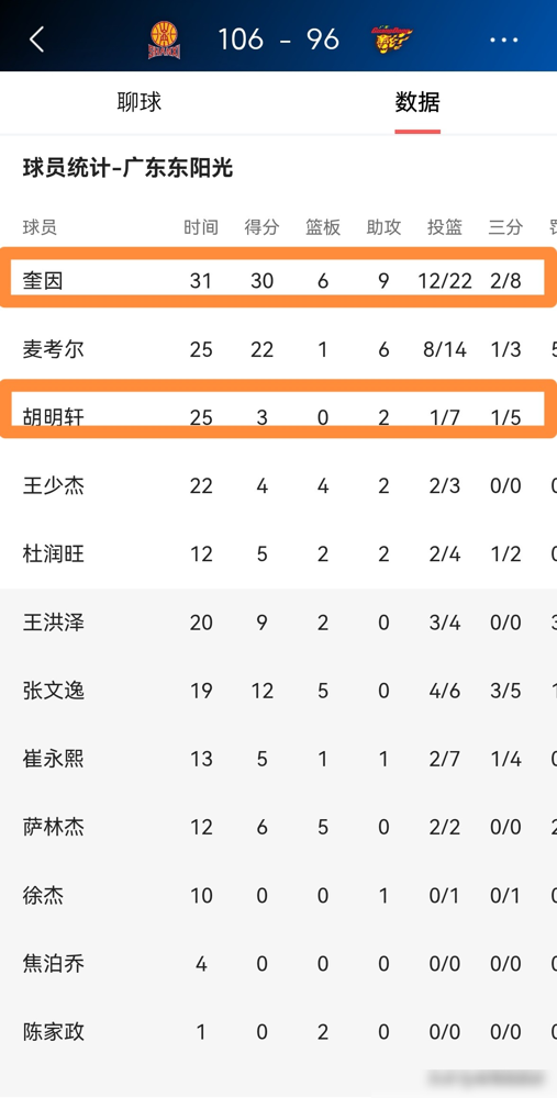 外援空砍30分，胡明轩只拿3分，你以为广东更衣室要炸了？ 错了。深夜...