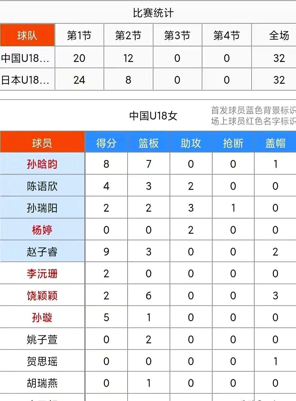 21次失误对9次，最后比分还能咬在68-73，U18女篮这场真不是输给日本，纯粹是输给了自己。

对面根本打不出碾压级进攻，就靠持续全场紧逼抓咱们的失误换快攻拿分。哪怕这样，半场硬是战平，末节还追平过比分。靠什么？内线高度和篮板碾压，还有12人轮转全员得分的板凳厚度。

丢了直通四强名额去打附加赛真