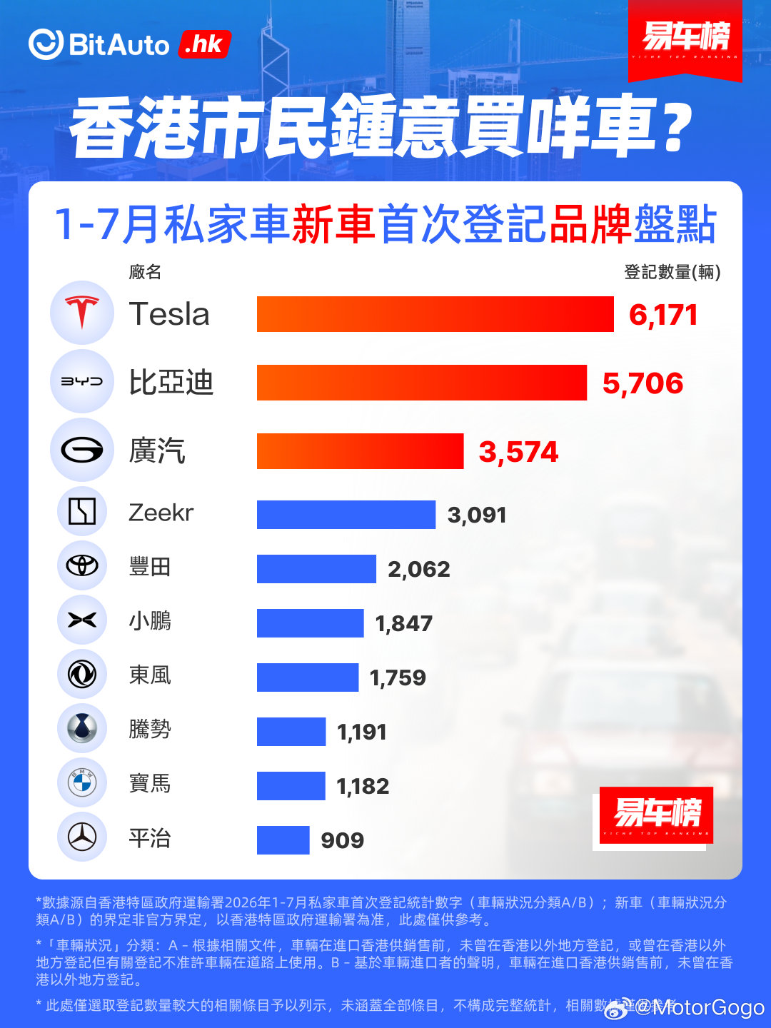 比亚迪快要霸榜香港汽车市场了，7 月份销量遥遥领先。但 1-7 月份，特斯拉还是排第一，还有 400 多台的差距。

距离比亚迪把特斯拉拉下香港车市神坛，不远了。

#大v聊车# ​​​​