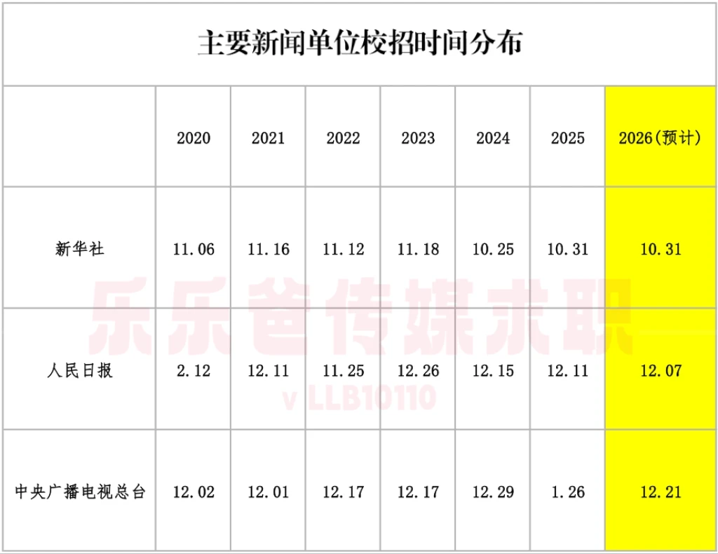 三大央媒校招时间汇总！新华社十月底招聘