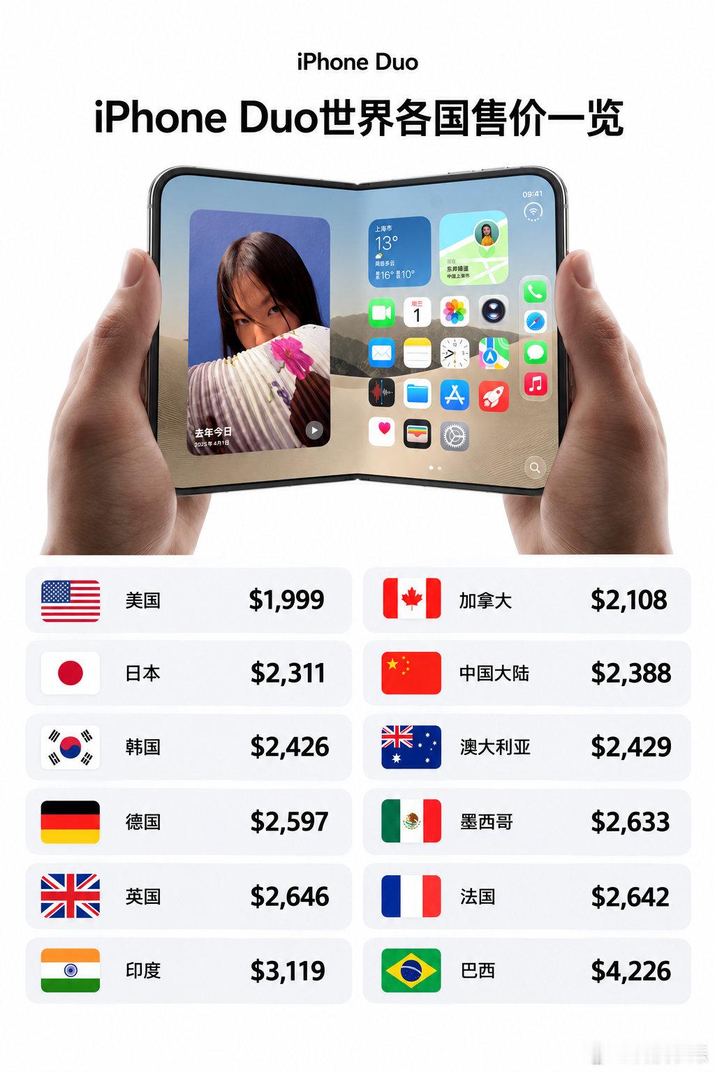iPhone Duo 全球售价差距还真不小！

按照各国首发价格折算成美元，美国约 1999美元起，是这批市场里标价最低的；而巴西直接冲到 约4226美元，足足是美国的两倍多！欧洲、日韩、中国则基本处在中间位置。

同样一台 iPhone Duo，为啥到了巴西就这么贵？ ​