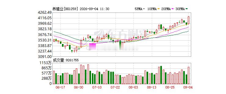 9月4日，沪指上涨0.35% 全市场超4100股飘红 养殖业爆发#A股# 
　　A股三大指数集体上涨，盘面上，饲料、养殖业、动物保健、渔业、广告营销、房地产服务、跨境支付、数字货币涨幅居前，贵金属、高带宽内存、MLCC、氦气概念、电子化学品、光刻机表现不佳，领跌市场。
截至午间收盘，沪指上涨0.35%，报395 ​