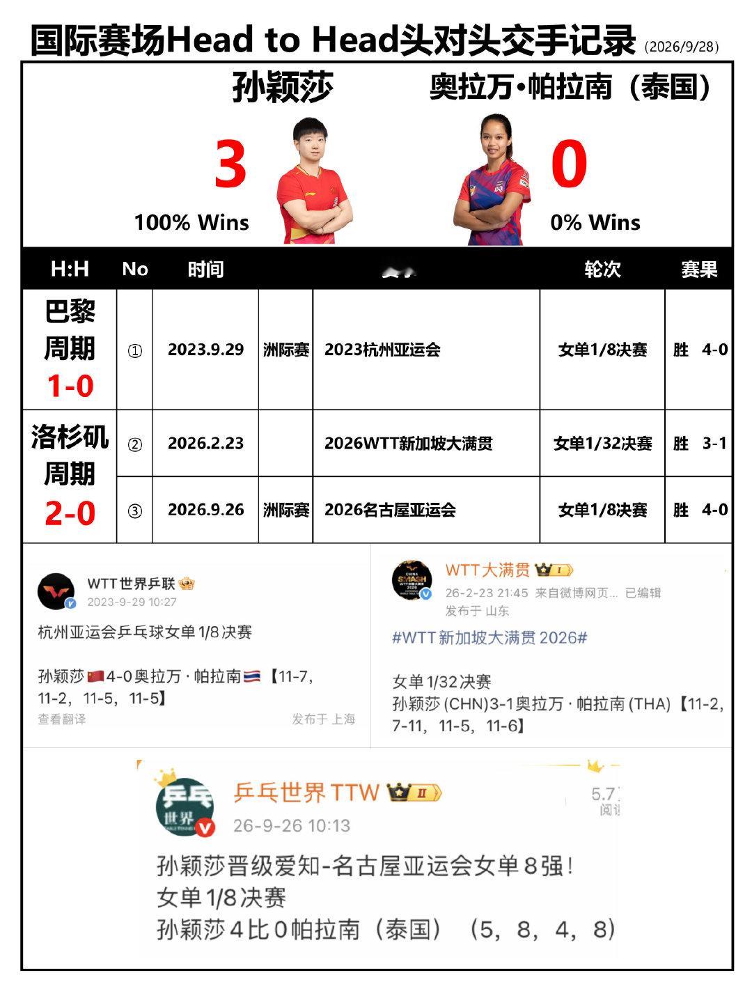 国际赛场Head to Head头对头交手记录（2026/9/28）
孙颖莎 3-0 奥拉万·帕拉南（泰国）
2023杭州亚运会
2026WTT新加坡大满贯
2026名古屋亚运会 ​