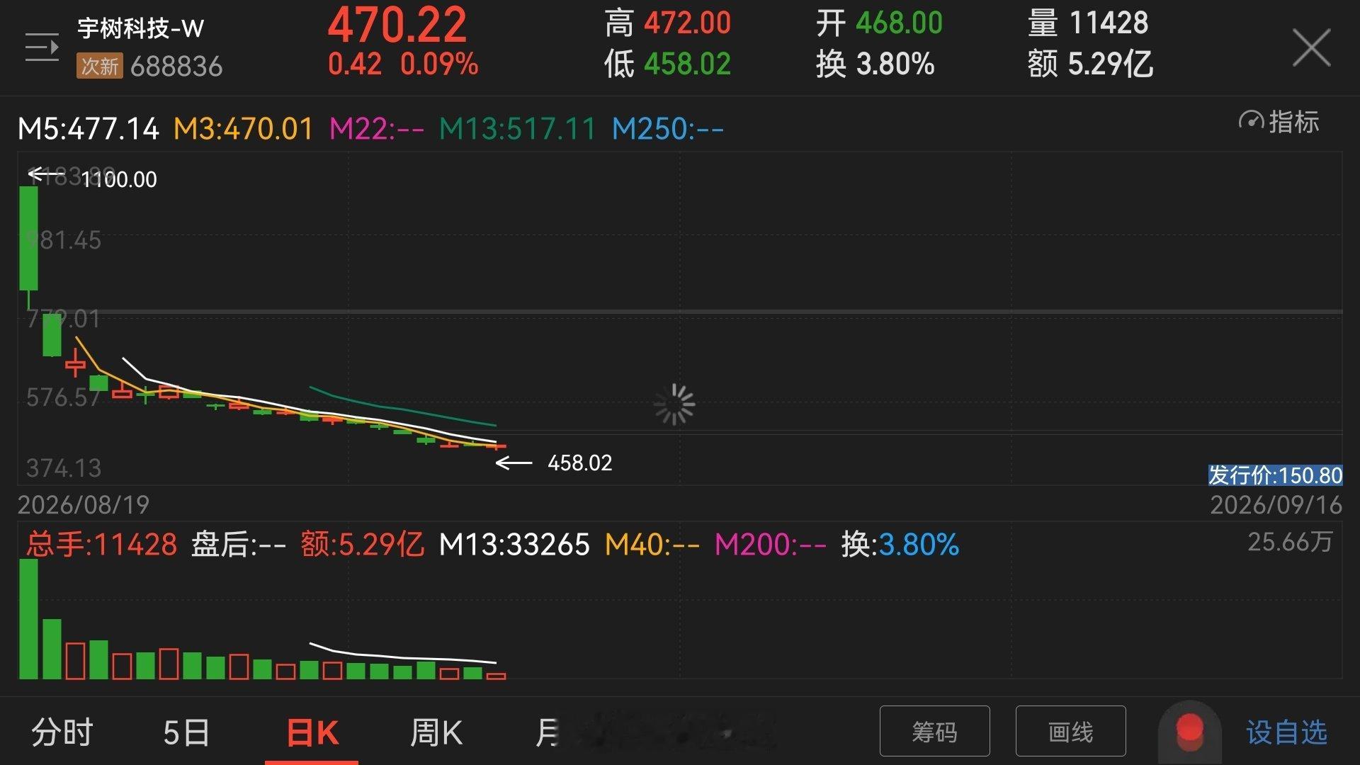 宇树科技上市不应该给股民一个解释吗，金融市场有这么干的吗，你看谁家这么干的 ​