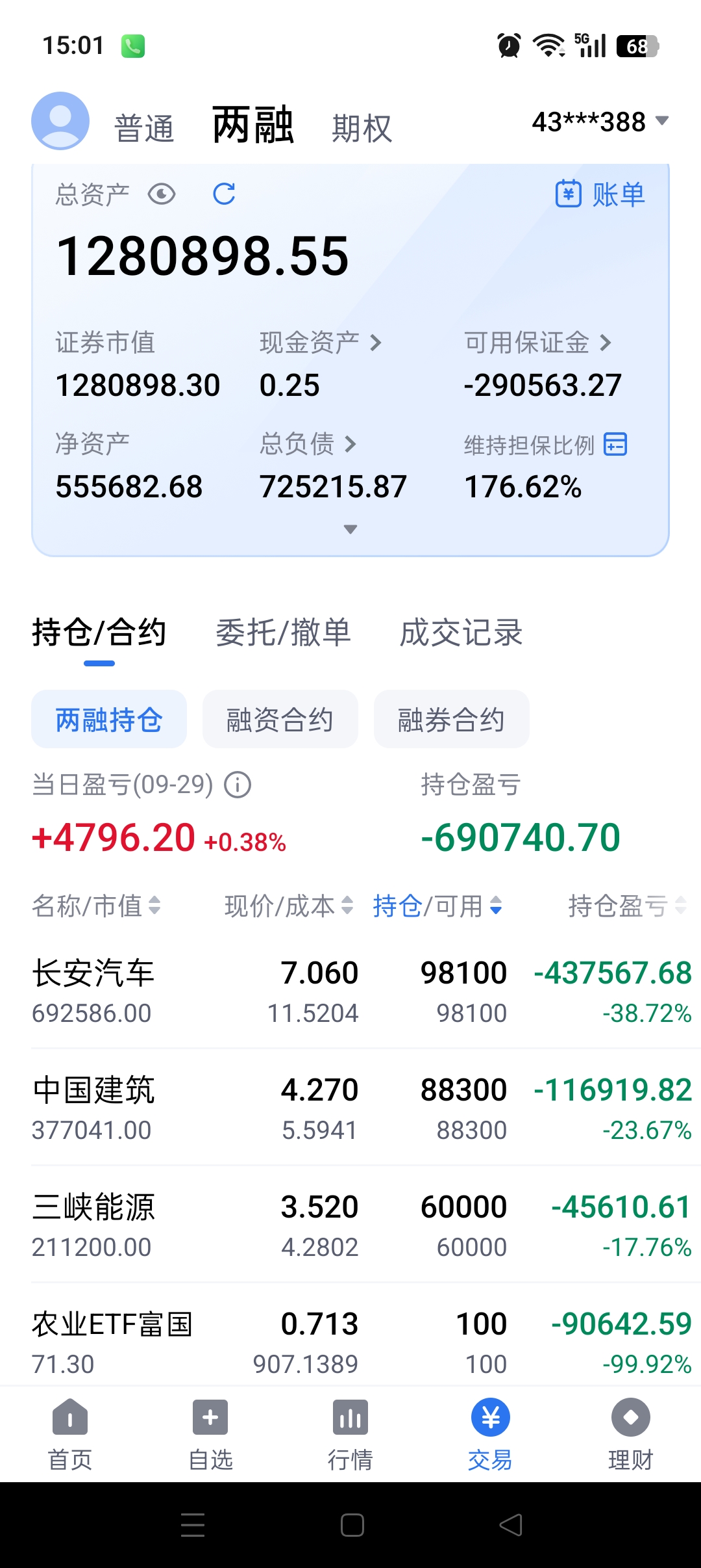 巨亏近70个。融资重仓持股，一路扛到现在。看着账户浮亏，心如刀绞，焦虑万分。2026年至今账户回撤接近29%，持仓大半压在长安汽车，深套近四成。
 今天盘面翻红，账户小幅回血四千多，这点上涨，在巨大的浮亏面前，显得杯水车薪。融资负债压在身上，每一天都要承担利息，心理压力一直都在。
 选的都是基本面还