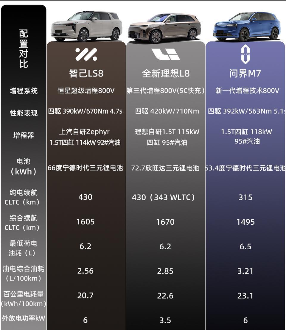 如今的国产家庭SUV，参数表几乎卷成了高数难题：大电池、800V、激光雷达、冰箱按摩一应俱全。但真正决定使用体验的，说到底还是三个字——高频场景。
智己LS8更偏向“城市友好型大车”。
车长超5米，却凭借双向24°后轮转向，将转弯半径控制在4.85米。对于每日要下地库、窄路掉头、接送孩子的家庭而言，
