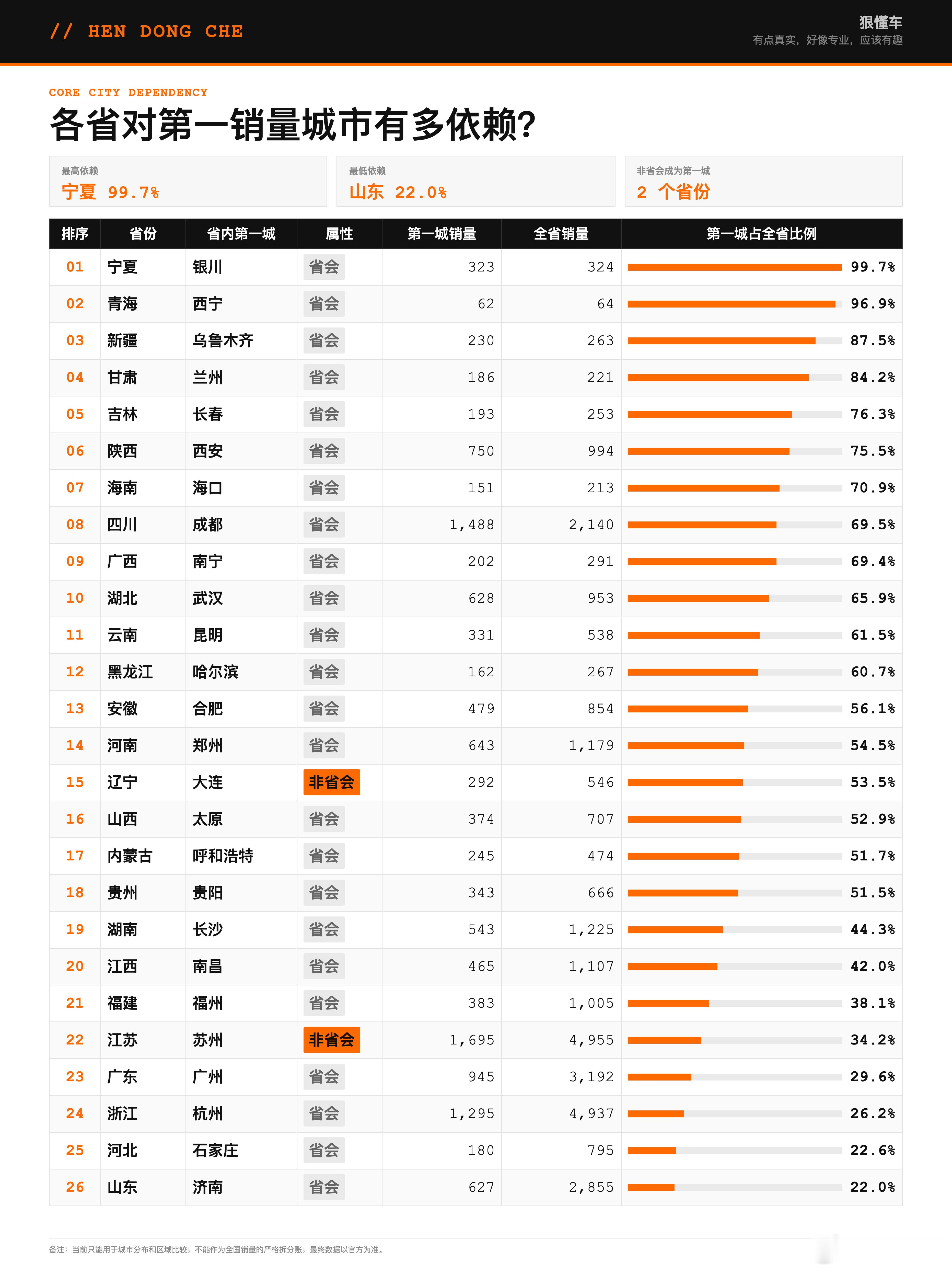 2026年1-7月 智己汽车 全国各省市销量分析

1—7月销量环比下降，城市与车型分布较分散。

智己汽车2026年1-7月累计销量37,964辆，7月全国终端量4,839辆，环比下降17.5%。

TOP30贡献64.0%，前100城贡献91.5%；中价带在26个省级地区居首，智己LS6拿下25个地区的车型冠军。

一、车型价格带：26地选择中 ​
