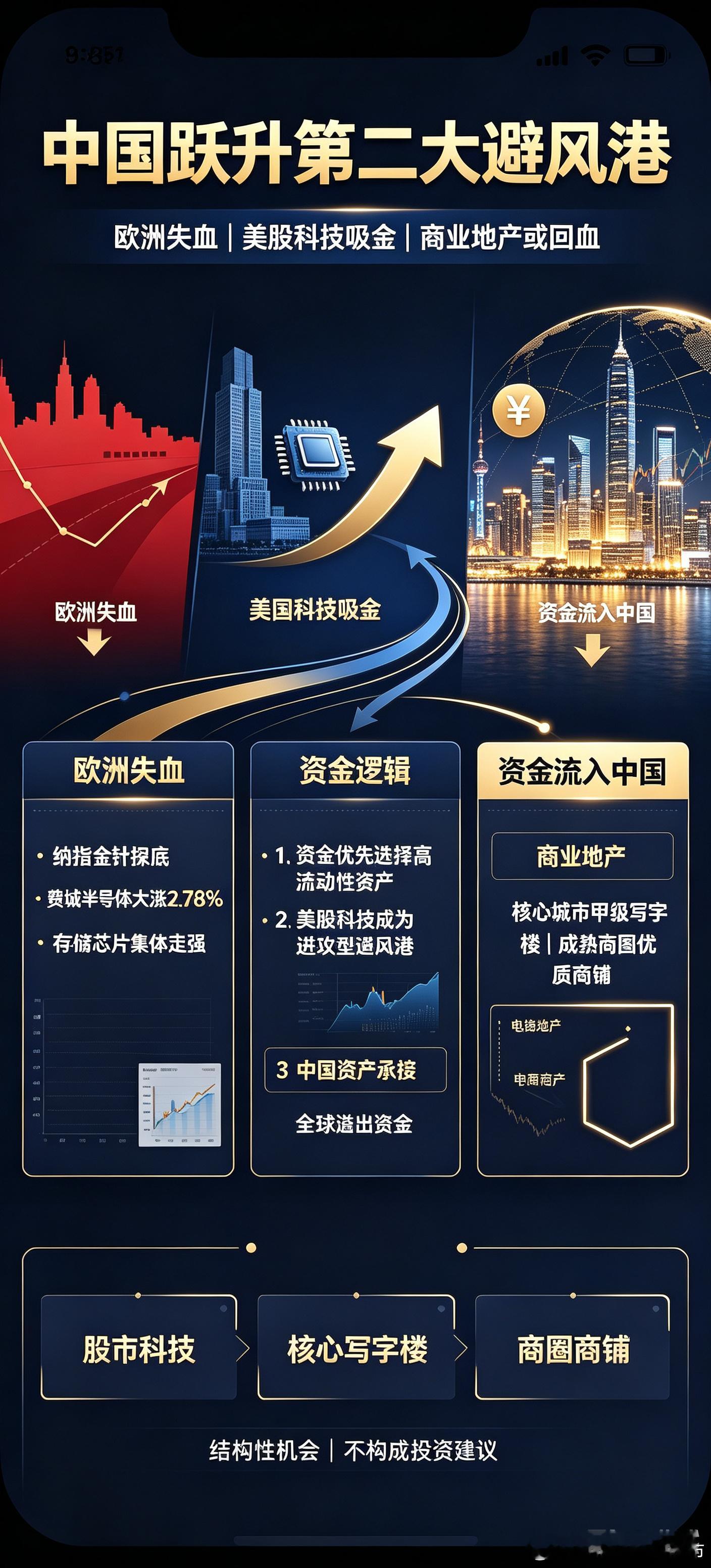 重磅！中国跃升第二大避风港！欧洲失血美股科技吸金，商业地产或回血
 
过去几十年，全球金融市场始终遵循一套固定霸权剧本：美联储一旦开启加息周期，全球流动性便会被美元虹吸，新兴市场普遍承压、资本外流、资产杀跌，美元依靠货币政策反复完成对全球市场的收割。
 
但本轮加息周期，全球资金逻辑彻 ​