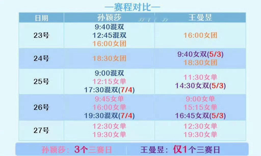 #孙颖莎 魔鬼赛程#[微笑]#孙颖莎 赛程争议#
为什么被针对的都是孙颖莎！这个对比谁敢说公司？？？尤其孙颖莎刚伤病复出打球，没有像王曼昱一样得到教练组的保护[微笑] ​
