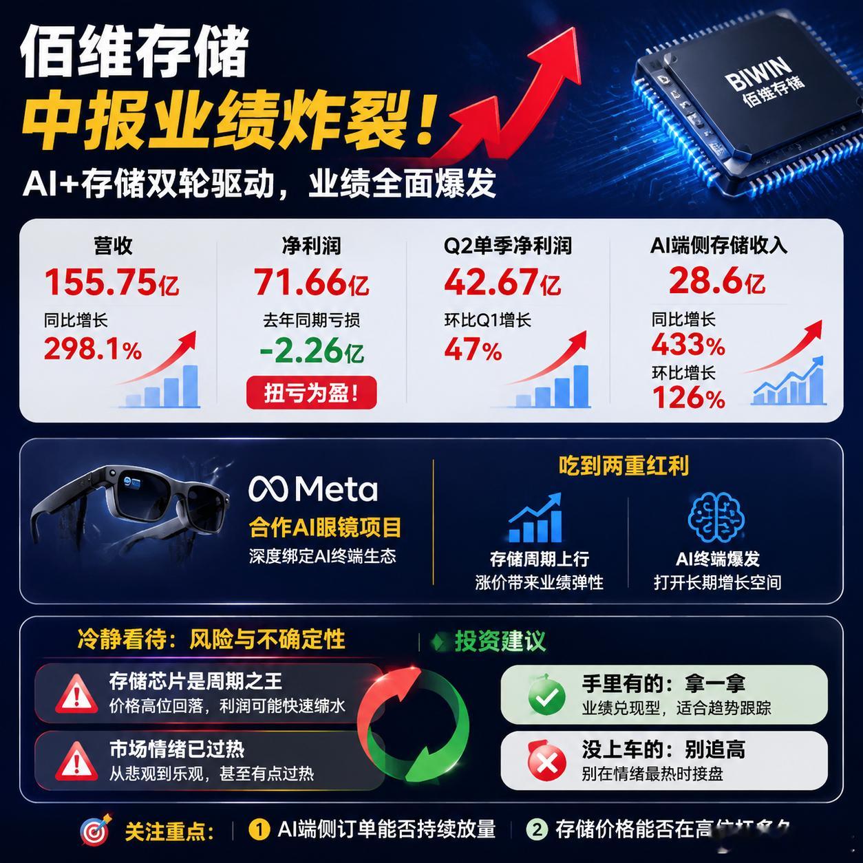 佰维存储这份中报，数字很炸。上半年营收155.75亿，同比增298.1%，净利润71.66亿，去年同期还亏2.26亿，直接扭亏为盈。Q2单季42.67亿，环比Q1又增了47%。这增速，放在整个A股都是第一梯队。公告里说的很直白，就是AI算力爆发加存储周期上行，加上产品结构优化，赚麻了。

但真正值得留意的，是它跟Meta ​
