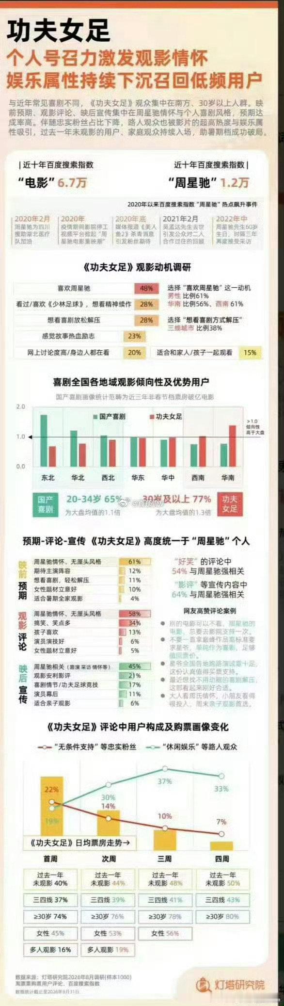 功夫女足不是我姐迪丽热巴单扛票房吗？

#迪丽热巴杂志待遇##迪丽热巴# ​
