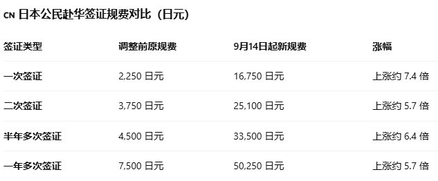 日本 7 月 1 日起上调赴日签证费用，并非针对中国单独涨价，但是咱们现在针对日本对等涨价

当然，从两国免签政策来看依然是不对等的，中国对日有 30 天免签政策，不过并非永久，期限是 2026 年 12 月 31 日，所以到期后大概率是不会延续的

#大幅上调日本公民赴华签证规费# ​