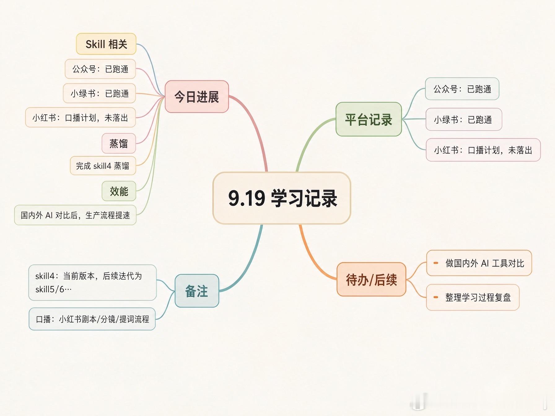 【学习笔记】2026-09-19

一、今日进展

• Skill 相关：跑通公众号、小绿书工作流；小红书计划用口播方式产出。

• 蒸馏：完成 skill4 的蒸馏（将相关经验/规则沉淀为可复用 skill）。

• 效能：对比国内外 AI 工具后，整体生产流程提速，内容产出更省力。

二、平台记录

• 公众号：已跑通。

•  ​