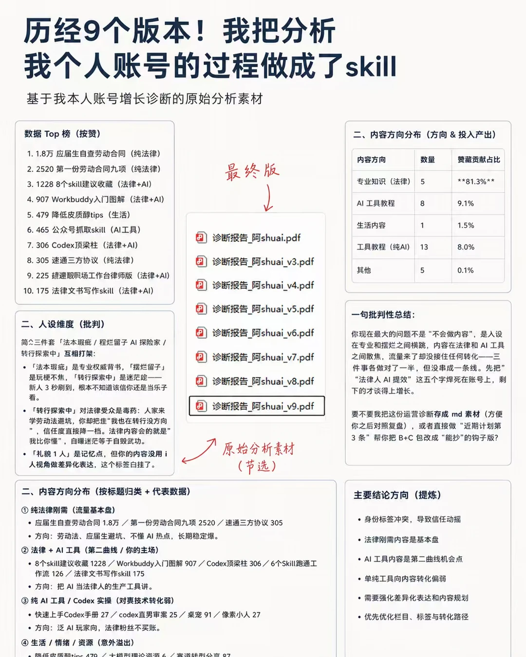 历经9个版本！我把个人ip分析做成了skill