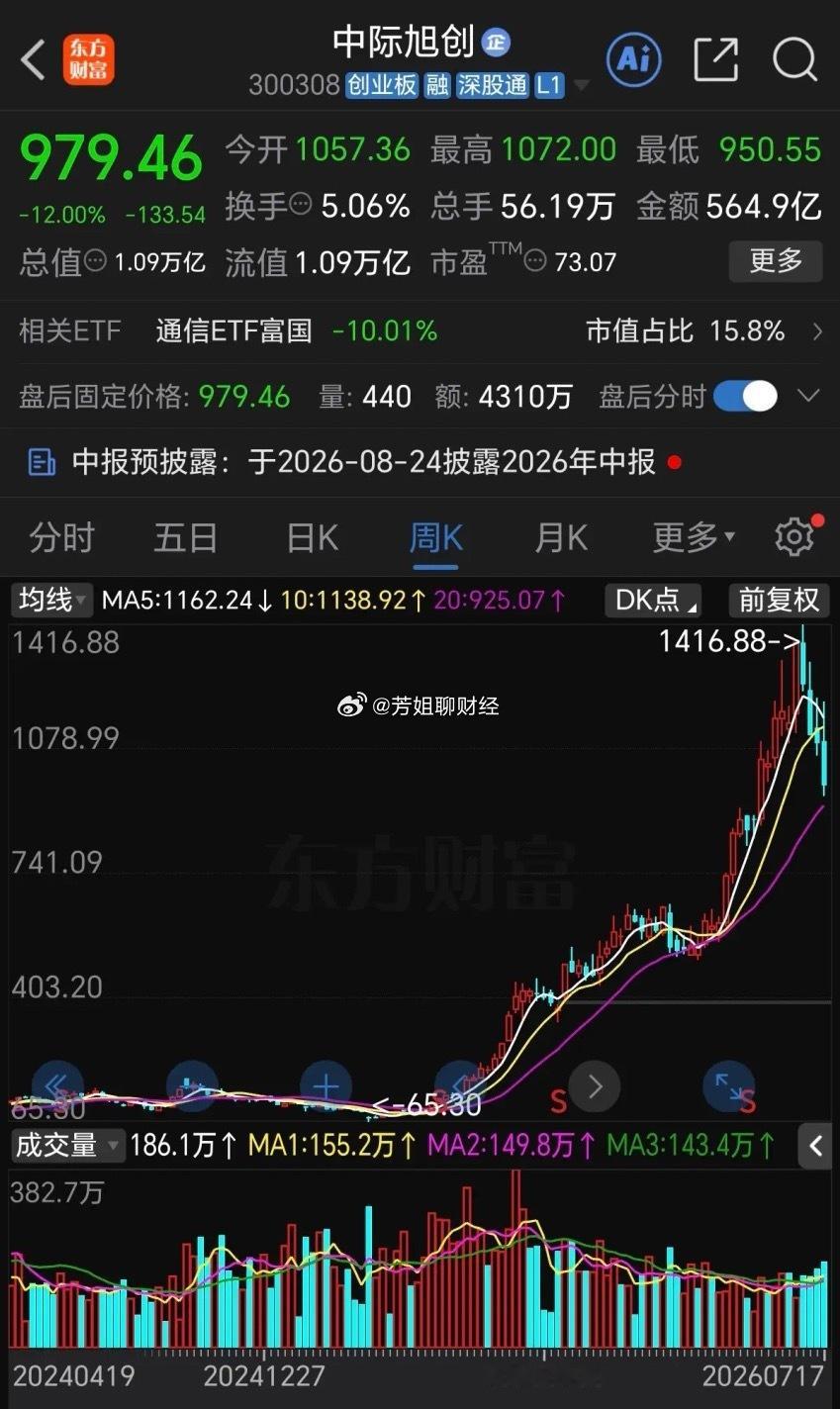 高盛这是疯了吗？把中际旭创目标价从1187元大幅调至2581元。  中...