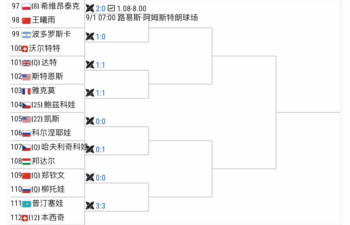 #郑钦文美网首轮对阵柳托娃#
郑钦文分到了7/8区……
首轮是10后资格赛选手🇷🇺柳托娃，才在WTA250赛夺冠，实力不容小觑……
加油👏
目标是见到斯瓦泰克……
一场一场打[心]
#美网2026##郑钦文晋级美网女单正赛# ​