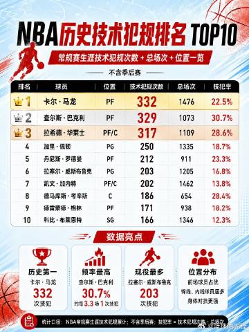 看技术犯规榜，看的就是“火药味”。图1是NBA常规赛生涯技术犯规TOP...