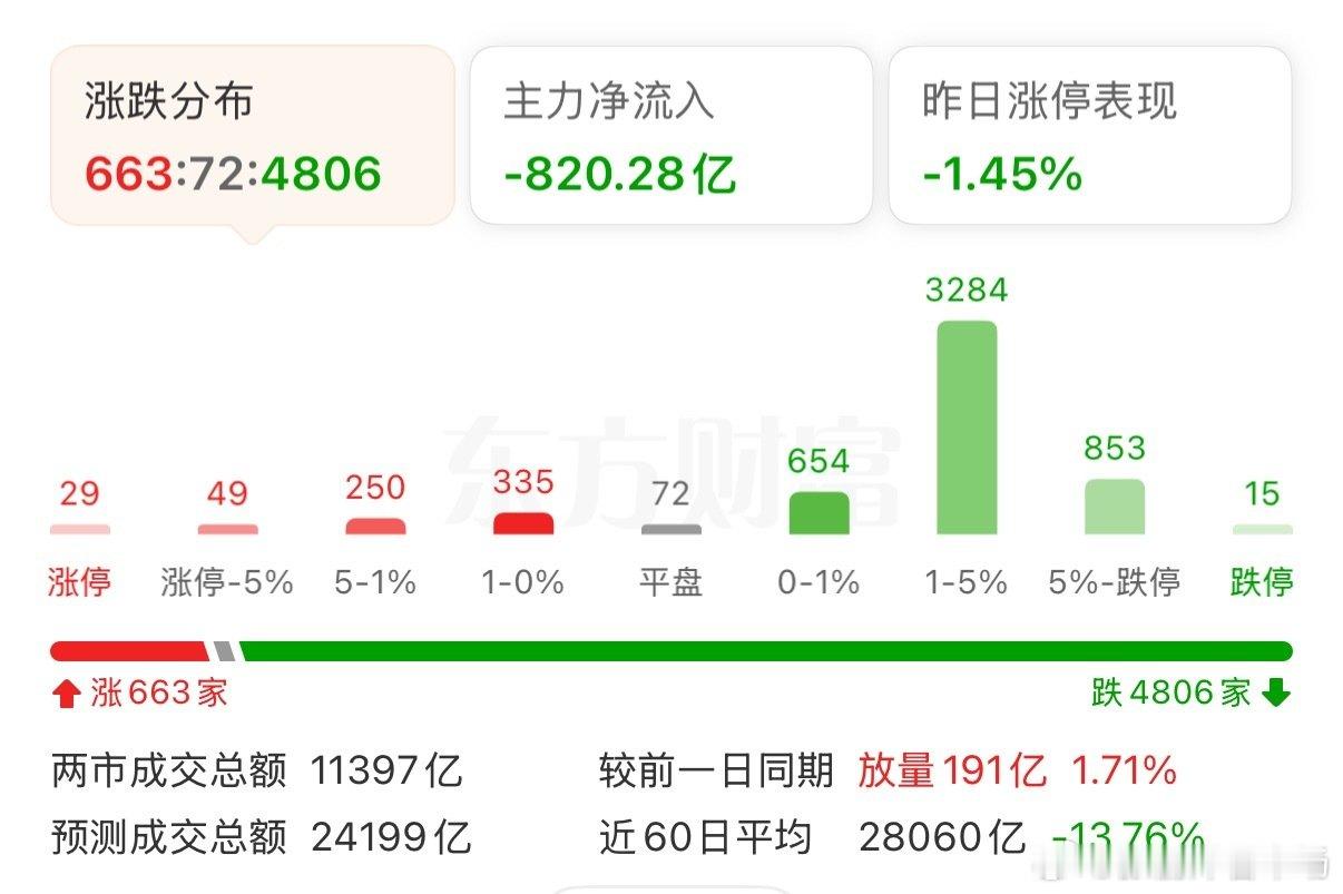 创业板指跌超4% 科创50跌近5% 下跌个股近5000只

指数持续走低，创业板指跌超4%，深证成指跌3.3%，沪指跌1.79%，科创50指数跌近5%；算力硬件、存储芯片、人形机器人、芯片半导体等板块跌幅居前，沪深京三市下跌个股近5000只。 ​