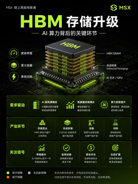 💾HBM 存储｜AI 算力爆发背后的关键硬件